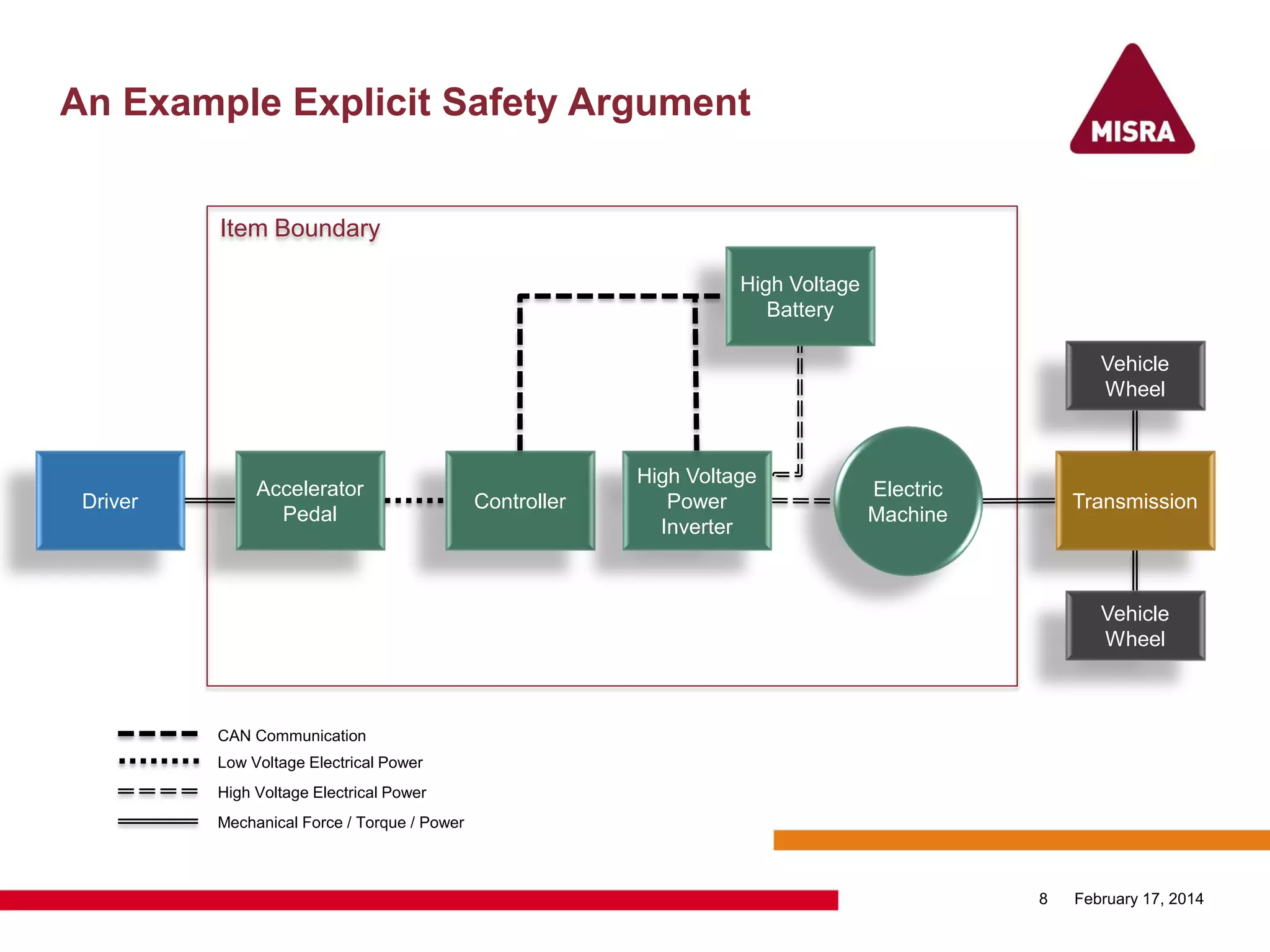 An Example Explicit Safety Argument
February 17, 20148
Accelerator
Pedal
Driver Controller
High Voltage
Battery
Electric
Machine
Transmission
Vehicle
Wheel
Vehicle
Wheel
Item Boundary
CAN Communication
Low Voltage Electrical Power
High Voltage Electrical Power
Mechanical Force / Torque / Power
High Voltage
Power
Inverter
 