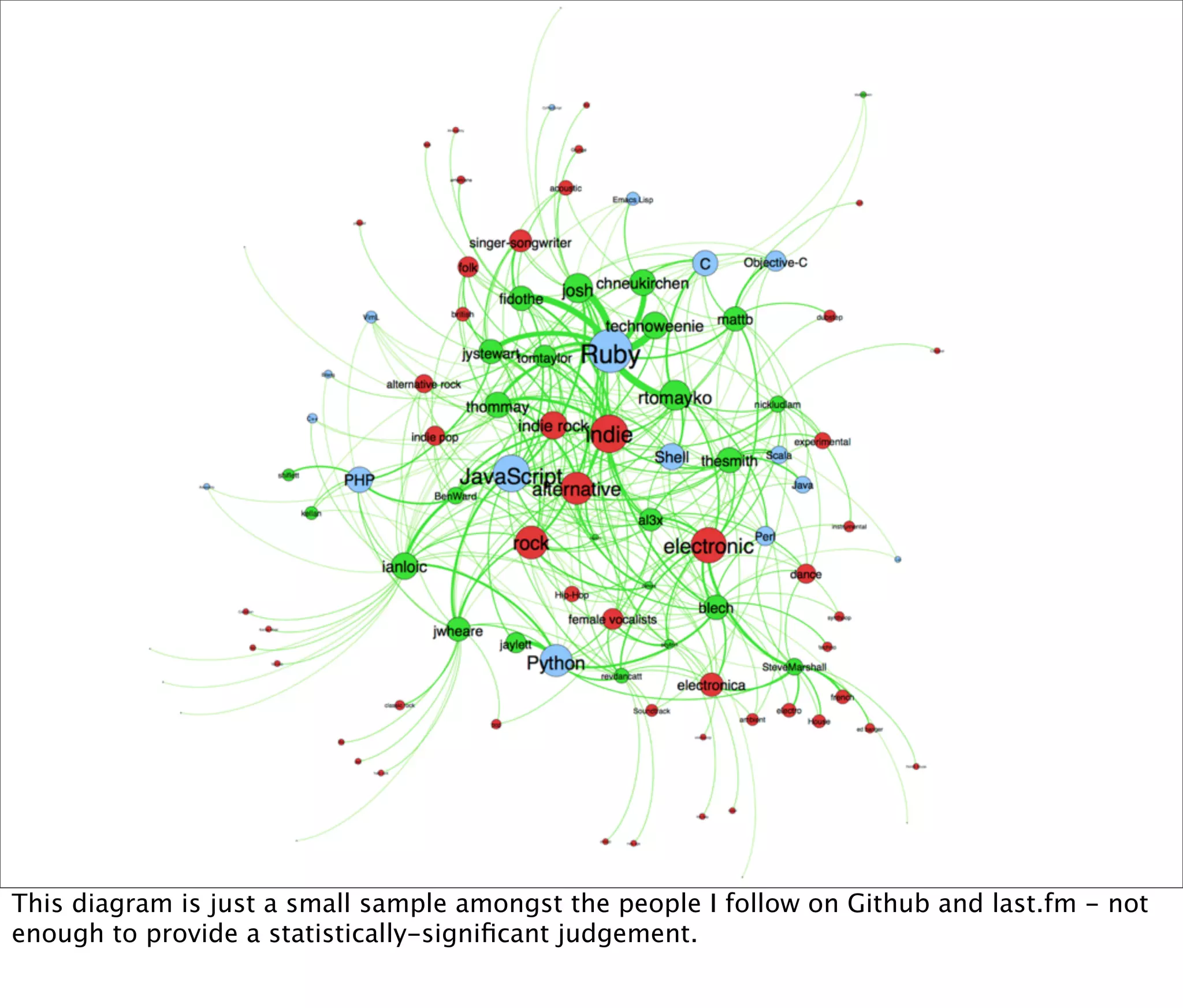 This diagram is just a small sample amongst the people I follow on Github and last.fm - not
enough to provide a statistically-signiﬁcant judgement.
 