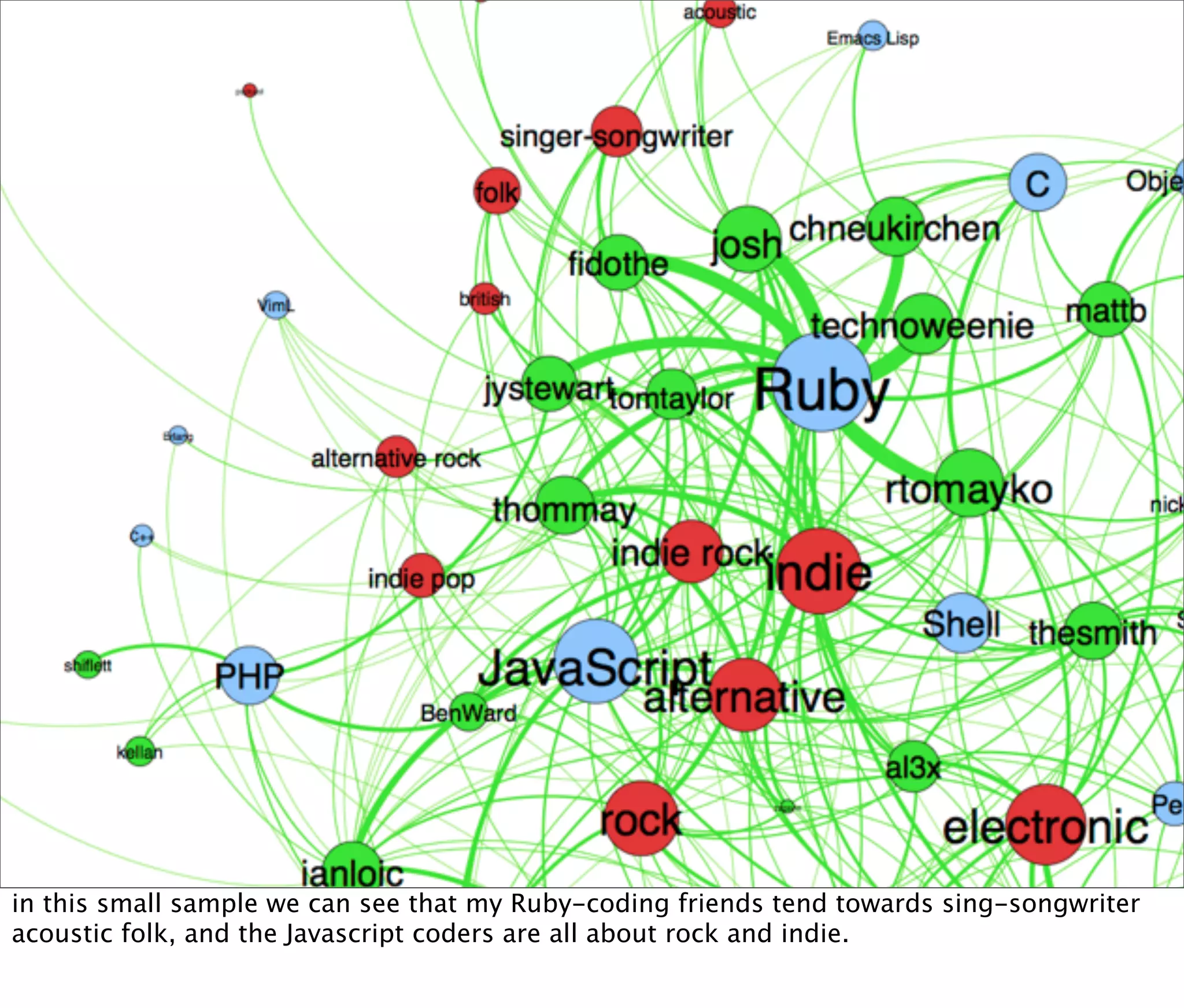 in this small sample we can see that my Ruby-coding friends tend towards sing-songwriter
acoustic folk, and the Javascript coders are all about rock and indie.
 