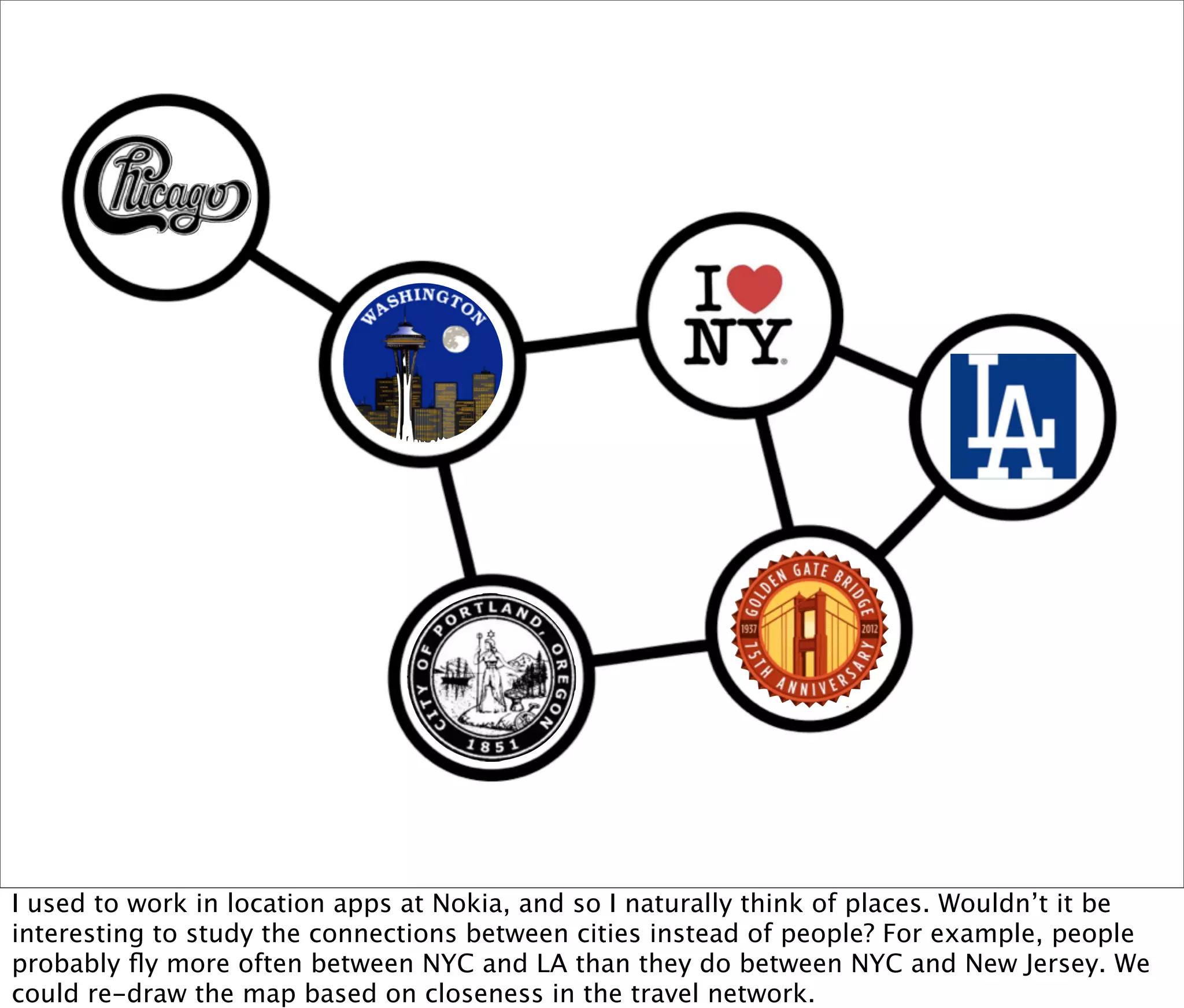 I used to work in location apps at Nokia, and so I naturally think of places. Wouldn’t it be
interesting to study the connections between cities instead of people? For example, people
probably ﬂy more often between NYC and LA than they do between NYC and New Jersey. We
could re-draw the map based on closeness in the travel network.
 