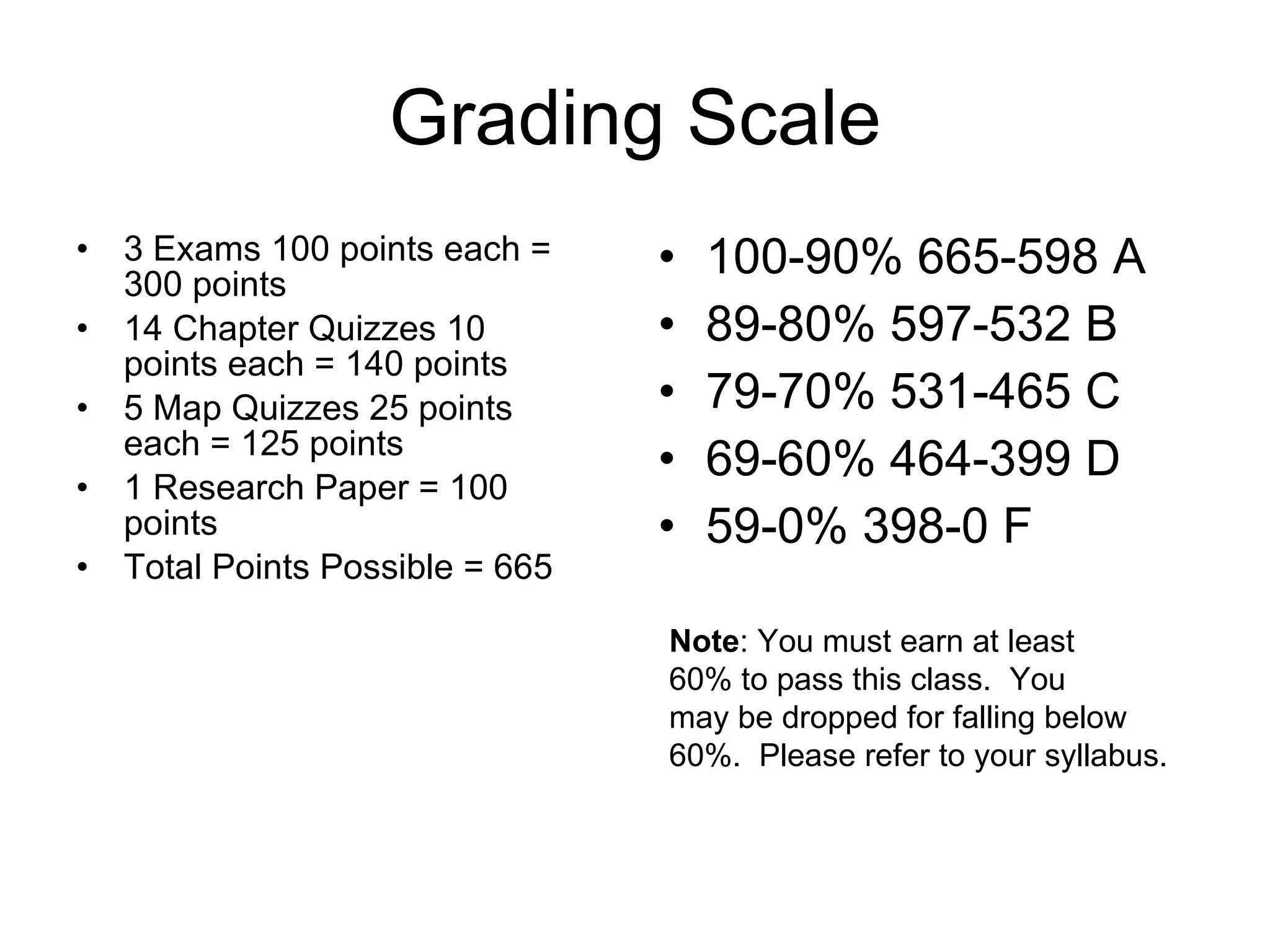 Grading Scale 3 Exams 100 points each = 300 points 14 Chapter Quizzes 10 points each = 140 points  5 Map Quizzes 25 points each = 125 points 1 Research Paper = 100 points Total Points Possible = 665 100-90% 665-598 A 89-80% 597-532 B 79-70% 531-465 C 69-60% 464-399 D 59-0% 398-0 F Note : You must earn at least  60% to pass this class.  You  may be dropped for falling below  60%.  Please refer to your syllabus. 
