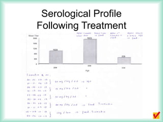Serological Profile
Following Treatment
 