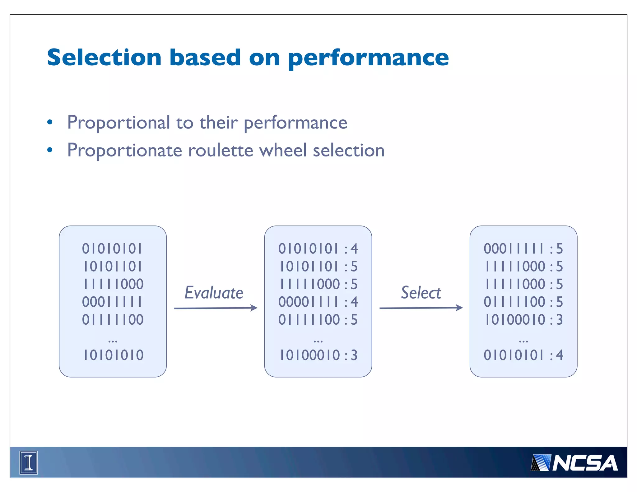 Selection based on performance

• Proportional to their performance
• Proportionate roulette wheel selection



    01010101               01010101 : 4             00011111 : 5
    10101101               10101101 : 5             11111000 : 5
    11111000               11111000 : 5             11111000 : 5
    00011111
                Evaluate   00001111 : 4
                                           Select   01111100 : 5
    01111100               01111100 : 5             10100010 : 3
       ...                      ...                      ...
    10101010               10100010 : 3             01010101 : 4
 
