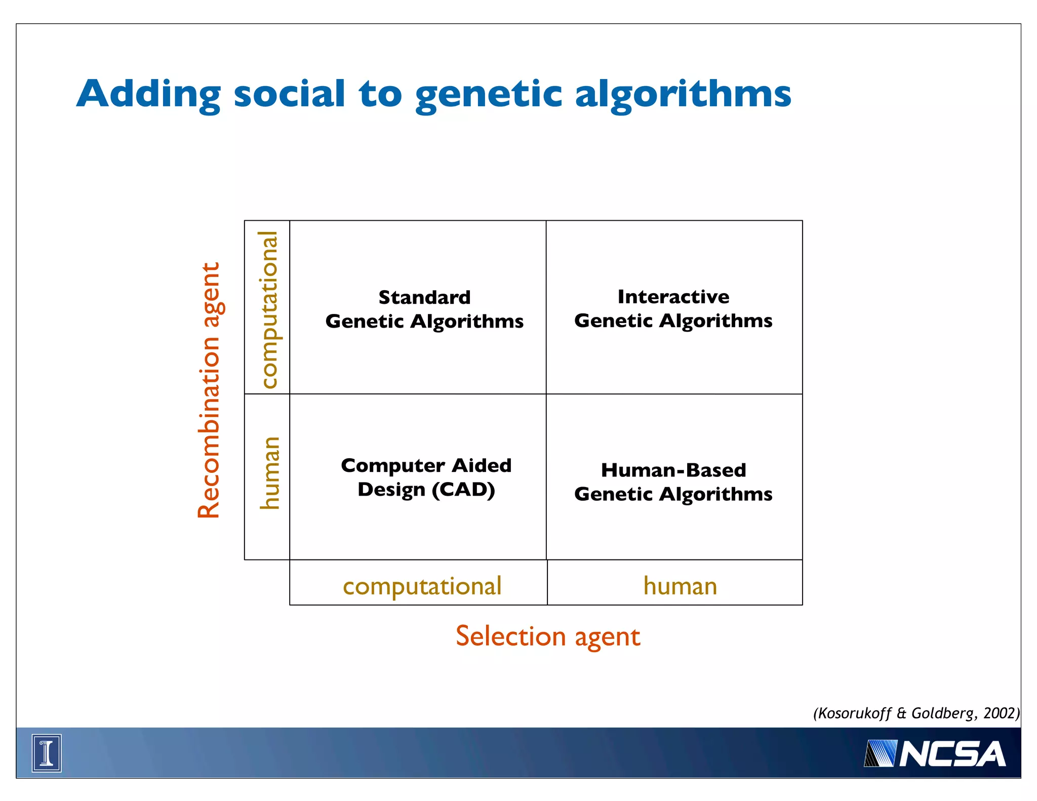 Adding social to genetic algorithms



                           computational
     Recombination agent

                                               Standard            Interactive
                                           Genetic Algorithms   Genetic Algorithms
                           human




                                            Computer Aided        Human-Based
                                             Design (CAD)       Genetic Algorithms



                                            computational               human
                                                      Selection agent

                                                                                     (Kosorukoff & Goldberg, 2002)
 