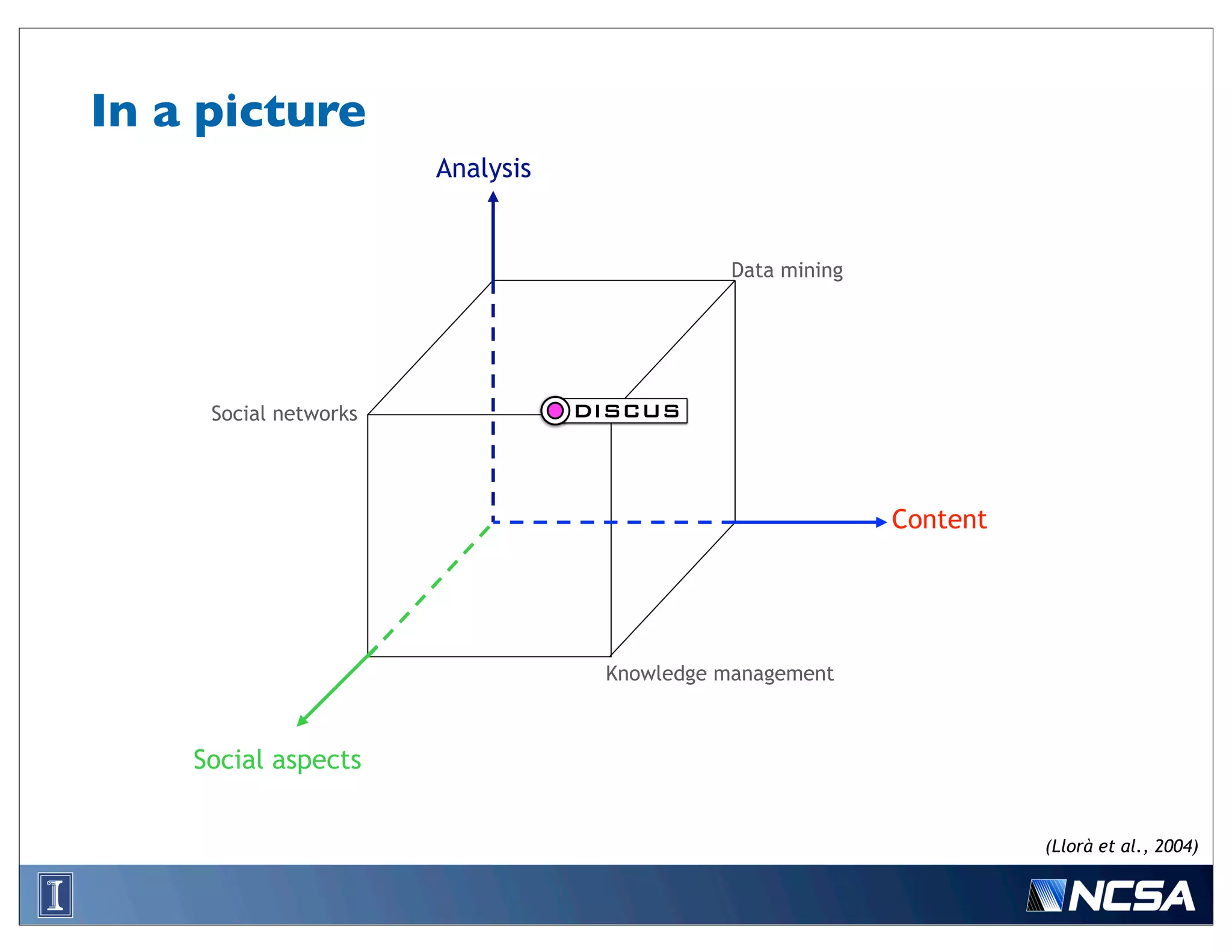 In a picture
                       Analysis


                                            Data mining




     Social networks




                                                          Content




                                  Knowledge management



    Social aspects


                                                                    (Llorà et al., 2004)
 