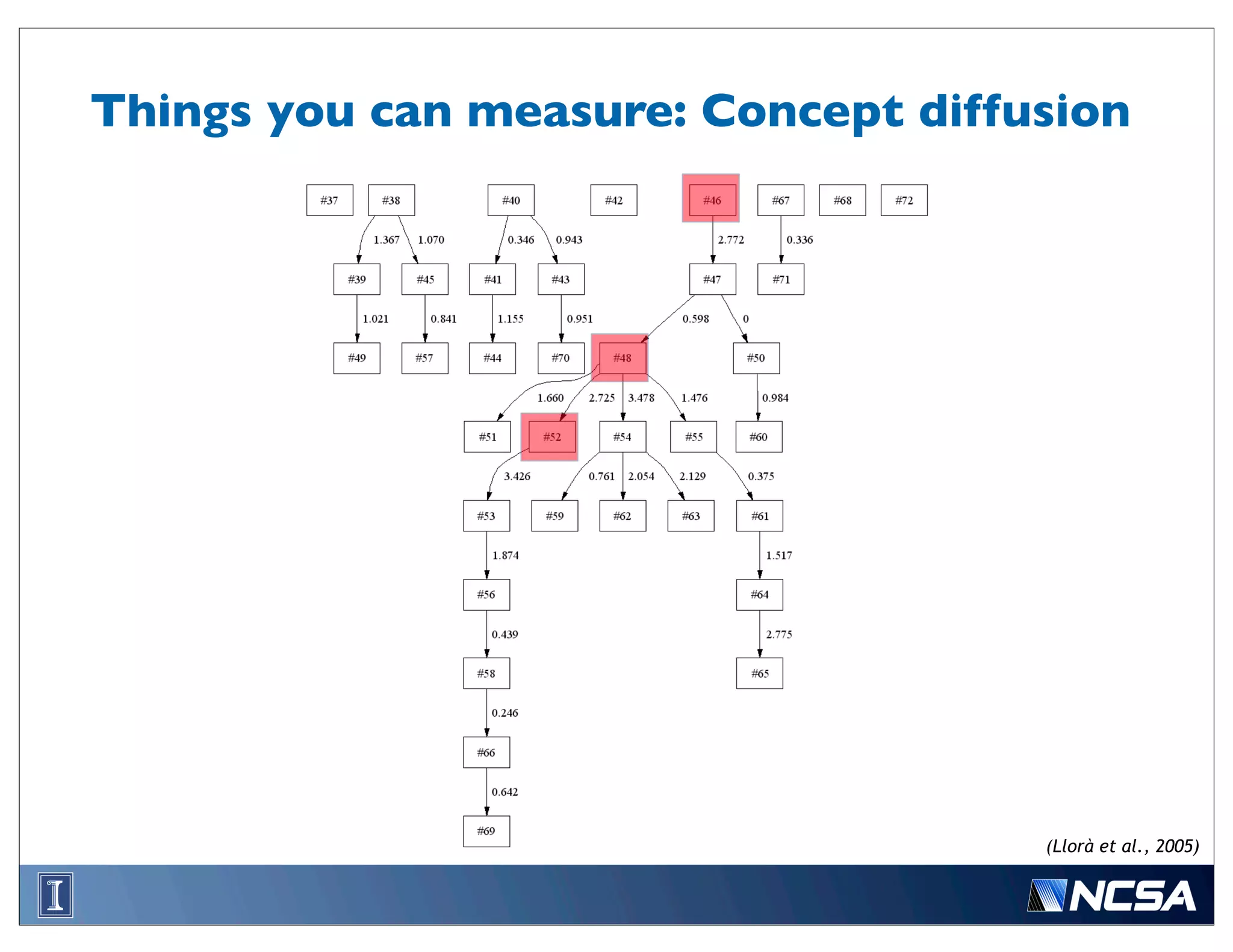 Things you can measure: Concept diffusion




                                     (Llorà et al., 2005)
 