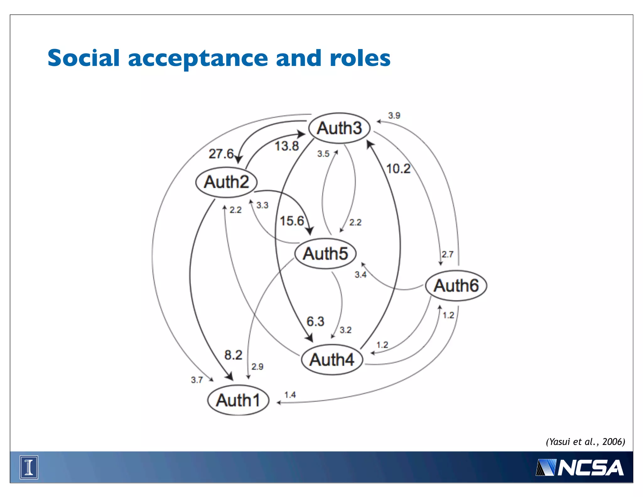 Social acceptance and roles




                              (Yasui et al., 2006)
 