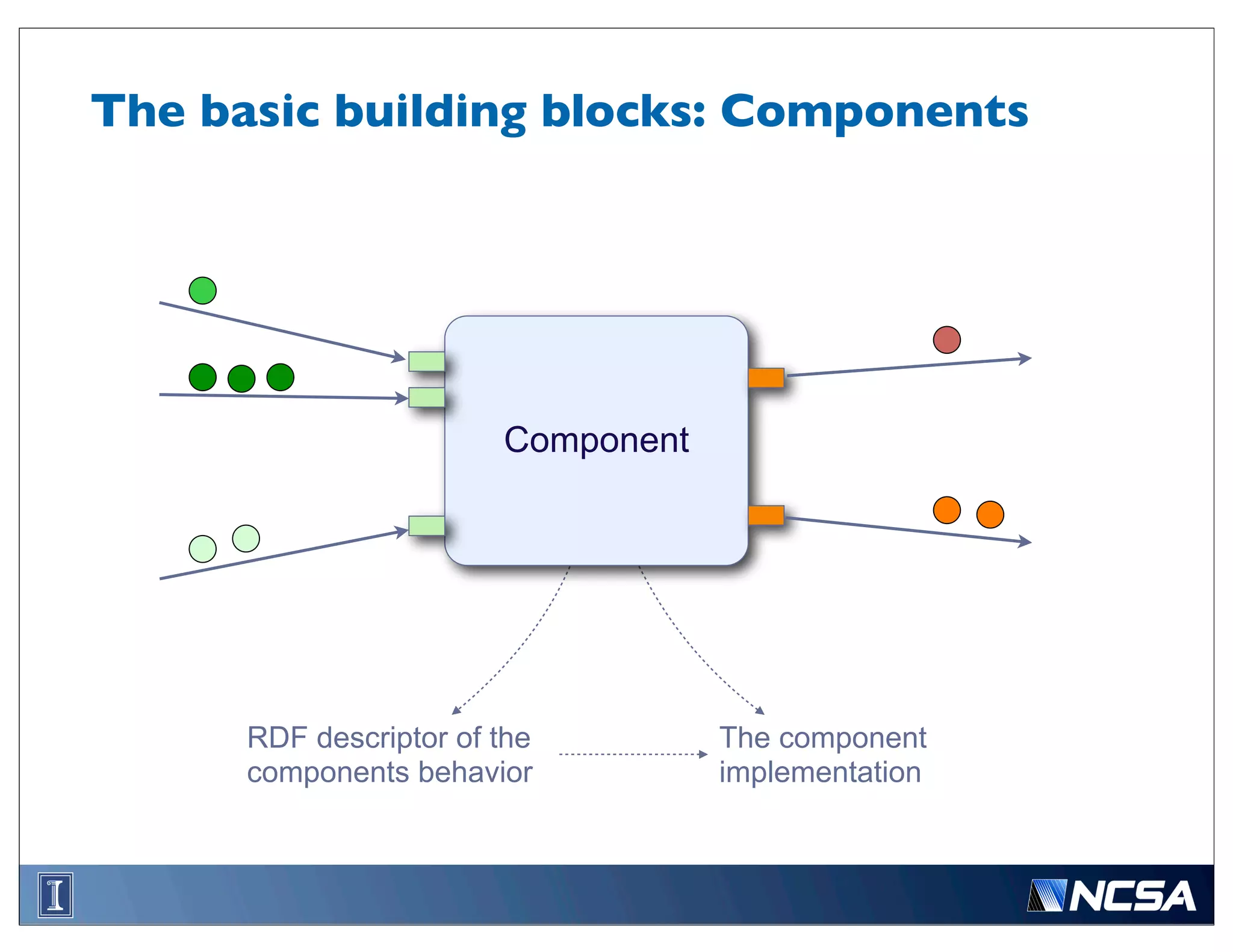 The basic building blocks: Components




                        Component




      RDF descriptor of the         The component
      components behavior           implementation
 