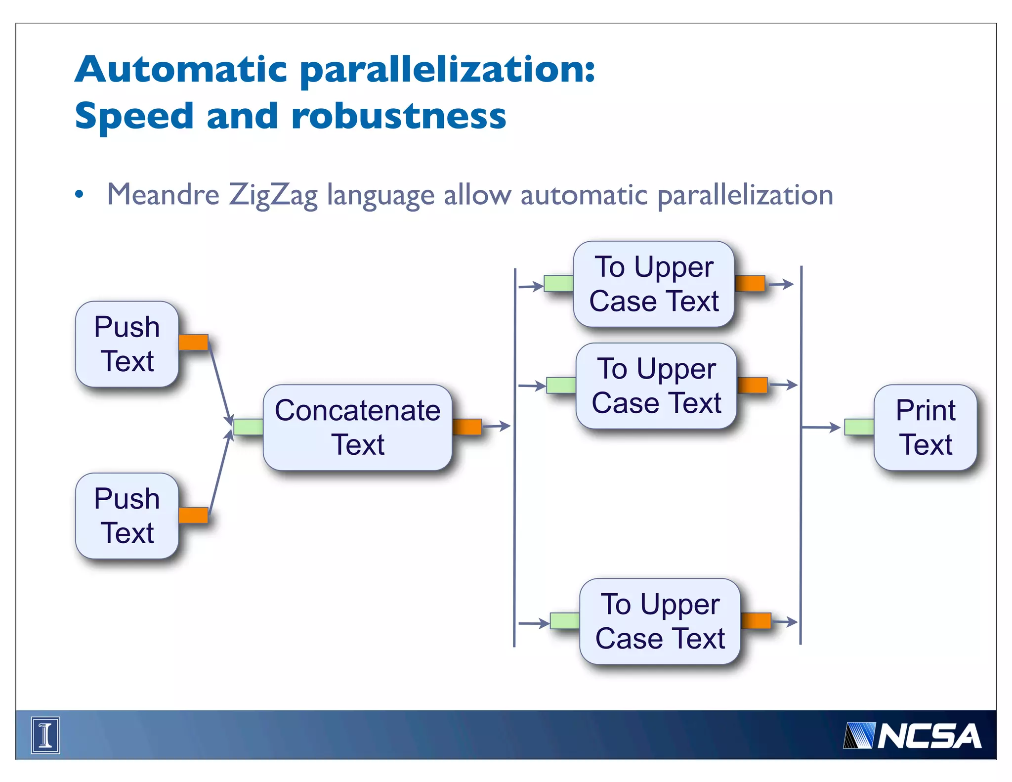 Automatic parallelization:
Speed and robustness
• Meandre ZigZag language allow automatic parallelization

                                      To Upper
                                      Case Text
 Push
 Text                                 To Upper
               Concatenate            Case Text             Print
                  Text                                      Text
 Push
 Text

                                       To Upper
                                       Case Text
 
