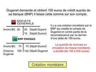 Dugenet demande et obtient 100 euros de crédit auprès de sa banque (BNP) il laisse cette somme sur son compte.  Avoirs BC 70 Dép ôt Durand 70 Il y a une création monétaire par la BNP qui crédite le compte de  Dugenet en contre partie de la  reconnaissance par ce dernier d’une dette de 100 euros. La quantité de monnaie en circulation (la masse monétaire) a doublé (de 100 à 200 euros). Création monétaire Dép ôt Dupont Avoirs BC 30 20 Dép ôt Durand 10 Dép ôt Dugenet 100 Créance Dugenet 100 