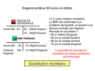 Dugenet prélève 90 euros en billets.  Avoirs BC - 20 Dép ôt Durand 70 Il n’y a pas création monétaire. La BNP est confrontée à un  problème de liquidité, sa position à la Banque centrale est négative. Monnaie en circulation = 90 en billets (Dugenet) 20 sur le compte Dupont 80 sur le compte Durand 10 sur le compte Dugenet La quantité de monnaie en circulation (la masse monétaire) est inchangée Substitution monétaire Dép ôt Dupont Avoirs BC 30 20 Dép ôt Durand 10 Dép ôt Dugenet 10 Créance Dugenet 100 