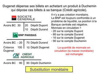 Dugenet dépense ses billets en achetant un produit à Duchemin qui dépose ces billets à sa banque (Crédit agricole).  Avoirs BC - 20 Dép ôt Durand 70 Il n’y a pas création monétaire. La BNP est toujours confrontée à un  problème de liquidité, sa position à la Banque centrale est négative. Monnaie en circulation = 20 sur le compte Dupont 80 sur le compte Durand 10 sur le compte Dugenet 90 sur le compte Duchemin La quantité de monnaie en circulation (la masse monétaire) est inchangée Dép ôt Dupont Avoirs BC 30 20 Dép ôt Durand 10 Dép ôt Dugenet 10 Créance Dugenet 100 Avoirs BC Dép ôt Duchemin 90 90 Substitution monétaire 