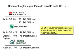 Comment régler le problème de liquidité de la BNP ?  Avoirs BC - 20 Dép ôt Durand 70 La BNP peut s’adresser aux deux  autres banques qui disposent de  réserves à la BC. Dép ôt Dupont Avoirs BC 30 20 Dép ôt Durand 10 Dép ôt Dugenet 10 Créance Dugenet 100 Avoirs BC Dép ôt Duchemin 90 90 