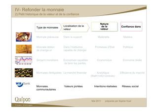 IV- Refonder la monnaie
2) Petit historique de la valeur et de la confiance


                                                                     Nature
                                      Localisation de la              de la            Confiance dans
                 Type de monnaies
                                      valeur                         valeur


                 Monnaie précieuse    Dans le support              Matérielle             Matière


                 Monnaie étalon       Dans l’institution        Promesse d’Etat          Politique
                 de change-or         capable de changer


                 Serpent monétaire    Economies capables          Economique             Economie réelle
                                      de tenir les parités


                 Monnaies dérégulées Le marché financier          Analytique           Efficience du marché
                                                             (Math+info+contrats)


                 Monnaies              Valeurs portées          Intentions réalisées    Réseau social
                 communautaires



                                                             Mai 2011    préparée par Sophie Huet
 