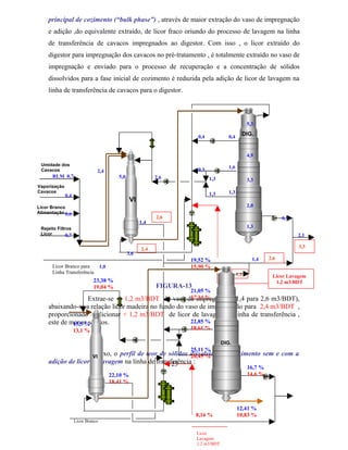 principal de cozimento (“bulk phase”) , através de maior extração do vaso de impregnação
    e adição ,do equivalente extraído, de licor fraco oriundo do processo de lavagem na linha
    de transferência de cavacos impregnados ao digestor. Com isso , o licor extraído do
    digestor para impregnação dos cavacos no pré-tratamento , é totalmente extraído no vaso de
    impregnação e enviado para o processo de recuperação e a concentração de sólidos
    dissolvidos para a fase inicial de cozimento é reduzida pela adição de licor de lavagem na
    linha de transferência de cavacos para o digestor.



                                                                                                      5,3

                                                                          0,4             0,4
                                                                                                  DIG.


                                                                                                      4,9
 Umidade dos
                                                                                          1,6
 Cavacos                       2,4                                        0,3
       RLM 0,7                              5,0               2,6               1,3                   3,3
Vaporização
Cavacos                                                                                   1,3
              0,4                                                               1,3
                                                   VI
Licor Branco                                                                                          2,0
Alimentação 0,6
                                                              2,6                                                     0,7
                                                        1,4
 Rejeito Filtros                                                                                      1,3
 Licor        0,7                                                                                                            2,1

                                                                                                                             3,3
                                                        2,4
                                                  3,6
                                                                      19,52 %                           1,4    2,6
       Licor Branco para           1,0                                15,90 %
       Linha Transferência                                                                      1,2             Licor Lavagem
                             23,38 %                                                                             1,2 m3/BDT
                             19,04 %                          FIGURA-13
                                                           21,05 %
                                                           17,14 %
                           Extrae-se + 1,2 m3/BDT do vaso de impregnação (1,4 para 2,6 m3/BDT),
    abaixando-se a relação licor madeira no fundo do vaso de impregnação para 2,4 m3/BDT ,
    proporcionado adicionar + 1,2 m3/BDT de licor de lavagem na linha de transferência ,
    este de menor sólidos.
             15,5 %                                    22,85 %
                    13,1 %                                            18,61 %

                                                                                       DIG.
                                                                25,11 %
                            Abaixo, o perfil de teor de sólidos dissolvidos no cozimento sem e com a
                             VI                                 20,45 %
    adição de licor de lavagem na linha de transferência :
                                                 23                                                   16,7 %
                                         22,10 %                                                      14,6 %
                                         18,41 %
                                                                                                                     Total


                                                                                                12,41 %
                                                                          8,16 %                10,83 %
                    Licor Branco

                                                                          Licor
                                                                          Lavagem
                                                                          1,2 m3/BDT
 