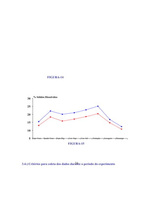 FIGURA-14




          % Sólidos Dissolvidos
    30

    25

    20

    15

    10

     5   Topo Vaso   Fundo Vaso   Topo Dig.   Coz. Sup.   Coz. Inf.   Extração   Lavagem   Descarga

                                              FIGURA-15




                                         24
3.4-) Critérios para coleta dos dados durante o período do experimento
 