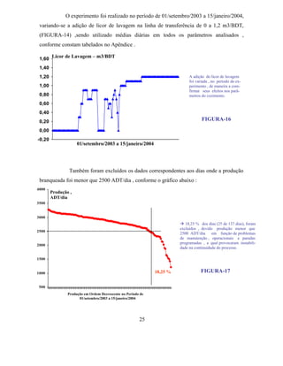 O experimento foi realizado no período de 01/setembro/2003 a 15/janeiro/2004,
 variando-se a adição de licor de lavagem na linha de transferência de 0 a 1,2 m3/BDT,
 (FIGURA-14) ,sendo utilizado médias diárias em todos os parâmetros analisados ,
 conforme constam tabelados no Apêndice .

 1,60
        Licor de Lavagem – m3/BDT

 1,40
 1,20                                                                        A adição do licor de lavagem
                                                                             foi variada , no periodo do ex-
 1,00                                                                        perimento , de maneira a com-
                                                                             firmar seus efeitos nos parâ-
 0,80                                                                        metros do cozimento.
 0,60
 0,40
 0,20                                                                               FIGURA-16

 0,00
-0,20
                     01/setembro/2003 a 15/janeiro/2004




                Também foram excluídos os dados correspondentes aos dias onde a produção
 branqueada foi menor que 2500 ADT/dia , conforme o gráfico abaixo :
4000
        Produção ,
        ADT/dia
3500


3000
                                                                         18,25 % dos dias (25 de 137 dias), foram
                                                                        excluídos , devido produção menor que
2500
                                                                        2500 ADT/dia      em função de problemas
                                                                        de manutenção , operacionais e paradas
                                                                        programadas , a qual provocaram instabili-
2000
                                                                        dade na continuidade do processo.

1500


1000                                                          18,25 %              FIGURA-17

 500
                Produção em Ordem Decrescente no Periodo de
                      01/setembro/2003 a 15/janeiro/2004




                                                        25
 