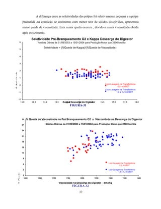 A diferença entre as seletividades das polpas foi relativamente pequena e a polpa
                    produzida ,na condição de cozimento com menor teor de sólidos dissolvidos, apresentou
                    maior queda de viscosidade. Esta maior queda ocorreu , devido a maior viscosidade obtida
                    após o cozimento.
                             Seletividade Pré-Branqueamento O2 x Kappa Descarga do Digestor
               6                      Médias Diárias de 01/09/2003 a 15/01/2004 para Produção Maior que 2500 ton/dia

                                             Seletividade = (%Queda de Kappa)/(%Queda de Viscosidade)
               5



               4



               3



               2
Seletividade




               1



               0
                                                                                                           Licor Lavagem na Transferência
                                                                                                                       0,0 m3/BDT
                                                                                                           Licor Lavagem na Transferência
               -1                                                                                                     1,0 a 1,2 m3/BDT


               -2
                13, 0        13, 5           14, 0     14, 5      Kappa Descarga do Digestor
                                                                    15, 0    15, 5     16, 0       16, 5         17, 0        17 , 5       18, 0

                                                                        FIGURA-31



                    30   % Queda de Viscosidade no Pré Branqueamento O2 x Viscosidade na Descarga do Digestor

                    27                          Médias Diárias de 01/09/2003 a 15/01/2004 para Produção Maior que 2500 ton/dia

                    24


                    21


                    18


                    15


                    12


                     9

                                                                                                              Licor Lavagem na Transferência
                     6
                                                                                                                          0,0 m3/BDT

                                                                                                              Licor Lavagem na Transferência
        Viscosidade




                     3
                                                                                                                         1,0 a 1,2 m3/BDT
        % Queda




                     0
                     1000             1050           1100            1150       1200        1250              1300           1350              1400

                                                               Viscosidade na Descarga do Digestor – dm3/kg
                                                                            FIGURA-32
                                                                               37
 