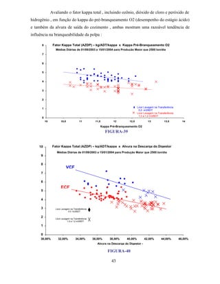 Avaliando o fator kappa total , incluindo ozônio, dióxido de cloro e peróxido de
hidrogênio , em função do kappa do pré-branqueamento O2 (desempenho do estágio ácido)
e também da alvura de saída do cozimento , ambas mostram uma razoável tendência de
influência na branqueabilidade da polpa :

      8         Fator Kappa Total (AZDP) – kg/ADT/kappa x Kappa Pré-Branqueamento O2
                  Médias Diárias de 01/09/2003 a 15/01/2004 para Produção Maior que 2500 ton/dia
      7


      6


      5


      4


      3


      2

                                                                                   Licor Lavagem na Transferência
      1
                                                                                    0,0 m3/BDT
                                                                                   Licor Lavagem na Transferência
                                                                                    1,0 a 1,2 m3/BDT
      0
          10           10,5             11          11,5         12         12,5           13            13,5         14

                                                        Kappa Pré-Branqueamento O2
                                                            FIGURA-39


    10          Fator Kappa Total (AZDP) – kg/ADT/kappa x Alvura na Descarga do Digestor
                   Médias Diárias de 01/09/2003 a 15/01/2004 para Produção Maior que 2500 ton/dia
      9

      8
                              VCF
      7

      6
                       ECF
      5

      4

      3           Licor Lavagem na Transferência
                              0,0 m3/BDT

      2           Licor Lavagem na Transferência
                             1,0 a 1,2 m3/BDT

      1

      0
     30,00%         32,00%           34,00%        36,00%     38,00%      40,00%         42,00%       44,00%        46,00%
                                                      Alvura na Descarga do Digestor -

                                                             FIGURA-40

                                                               43
 
