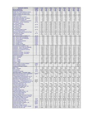DESCRIÇÃO VARIÁVEL                   Unidades   01/set      03/set      05/set      07/set      08/set      09/set      10/set      13/set       14/set
LPD na Transferência                               m3/BDT      0,00        0,00        0,00        0,00        0,00        0,00        0,00        0,00        0,00
Produção Branqueada                                Ton/dia    2874        2635        2737        3044        2943        2789        2985        2785         2866
Rotação Total - Roscas Medidoras Cavacos             rpm         20,4        18,7        19,4        21,6        20,9        19,8        21,2        19,8        20,3
Rotações do Medidor de Cavacos Linha-1               rpm          9,4         9,7         9,5        10,5        10,0         9,3        10,2         9,6         9,7
Rotações do Medidor de Cavacos Linha 2               rpm         44,0        35,9        39,5        44,4        43,7        41,9        44,0        40,7        42,6
Sulfidez Licor Branco                                  %         32,7        32,2        32,0        33,5        34,2        34,0        34,6        33,9        34,4
Carga Alcalina Total como NaOH                      % AE         17,0        16,9        16,9        16,9        16,7        16,9        16,7        17,0        17,2
Carga Alcalina Alimentação , Licor Branco           % AE          8,3         8,2         8,4         8,3         8,1         8,1         7,6         7,9         7,8
Carga Alcalina Alimentação Total                    % AE         10,5        10,8        11,3        10,8        10,7        10,5        10,5        10,4        10,6
Carga Alcalina p/ Transferência ,Licor Branco       % AE          8,6         8,6         8,5         8,6         8,6         8,8         9,1         9,1         9,4
Álcali Residual - Linha de Transferência            g/l AE    30,27       29,50       30,62       29,27       30,16       30,28       30,22       31,62       32,10
pH - Linha Transferência                                      13,74       13,81       13,68       13,63       13,65       13,78       13,73       13,73       13,71
Álcali Residual - Cozimento                        g/l AE     18,57       17,26       20,96       17,29       19,87       19,62       17,11       17,80       17,74
pH - Linha Cozimento                                          13,67       13,57       13,64       13,54       13,55       13,68       13,61       13,60       13,55
Álcali Residual - MCC                              g/l AE     15,42       15,02       18,25       13,59       14,81       15,48       14,60       14,76       15,37
pH - Linha da MCC                                             13,57       13,52       13,54       13,53       13,45       13,57       13,52       13,47       13,50
Álcali Residual Extração Principal                 g/l AE     14,41       10,88       15,22       11,11       11,09       11,61       12,02        9,81       11,74
pH - Linha Extração Principal                                 13,43       13,37       13,42       13,39       13,31       13,43       13,44       13,30       13,37
Sólidos para Evaporação (incluindo licor fraco)       %      14,90%      14,10%      14,20%      13,80%      14,93%      14,09%      14,75%      15,35%      15,90%
Álcali Residual da Lavagem                         g/l AE      6,87        7,15        8,18        6,55        5,51        6,43        7,58        6,98        7,70
pH - Linha da Lavagem                                         13,22       13,17       13,25       13,19       13,05       13,19       13,24       13,03       13,13
Álcali Residual Extração do Digestor p/ V.I.      g/l AE         15,0        13,4        17,0        12,6        13,3        13,9        13,6        12,8        13,9
RLM - Topo do Vaso de Impregnação                 m3/BDT          5,0         4,9         5,0         4,9         4,9         5,0         5,0         5,0         5,0
RLM - Fundo do Vaso de Impregnação                m3/BDT          3,6         3,6         3,6         3,6         3,6         3,6         3,6         3,6         3,5
RLM - Topo do Digestor                            m3/BDT          5,3         5,3         5,3         5,3         5,3         5,3         5,3         5,2         5,3
RLM - Circulação de Cozimento                     m3/BDT          4,8         4,9         4,9         4,9         4,9         4,8         4,9         5,0         5,0
RLM - Circulação MCC                              m3/BDT          3,2         3,2         3,2         3,2         3,2         3,3         3,3         3,3         3,3
RLM - Extração Principal                          m3/BDT          1,8         1,8         1,8         1,8         1,8         1,8         1,9         1,8         1,9
RLM - Circulação de Lavagem                       m3/BDT          1,2         1,1         1,0         1,1         1,1         1,1         1,1         1,1         1,2
Temperatura nas Circulações de Topo                 ºC          117,1       116,6       117,4       120,8       120,8       117,7       111,7       117,1       117,9
Temperatura - Topo do Vaso de Impregnação           ºC          120,4       121,2       121,3       122,6       122,6       122,1       123,3       123,9       124,3
Temperatura - Linha de Transferência                ºC          142,2       140,7       141,4       143,1       142,8       142,4       142,8       142,3       142,6
Temperatura na Circulação de Cozimento              ºC          145,6       143,8       143,6       146,1       145,6       145,3       146,1       145,4       145,9
Temperatura na MCC                                  ºC          148,3       147,0       146,3       149,3       148,8       148,5       149,3       148,5       149,3
Temperatura na Extração - Anel Superior             ºC          150,3       147,3       147,7       150,4       150,2       150,1       150,0       150,3       151,3
Temperatura na Extração - Anel Inferior             ºC          150,7       147,4       148,5       150,7       150,6       150,4       150,3       150,4       150,9
Temperatura na Lavagem                              ºC          146,2       143,8       141,0       145,1       144,5       146,3       146,1       151,7       152,6
Fator H - Impregnação                                -            9,5        11,3        10,9        11,0        11,4        11,4        12,0        12,7        14,0
Fator H - Cozimento                                  -          112,3       110,8       104,4       115,4       105,9       118,1       115,8       117,4       120,7
Fator H - MCC                                        -          180,7       183,8       192,0       187,4       185,7       190,3       190,0       190,4       199,9
Fator H - Extração                                   -          157,9       133,7       135,2       149,7       153,6       159,8       148,1       162,4       168,7
Fator H - Lavagem                                    -           51,9        46,8        34,6        44,8        44,0        54,1        50,0        87,5        93,0
FATOR H - Total                                      -          340,0       380,0       335,0       350,0       345,0       348,0       360,0       352,0       365,0
Fator de Lavagem no Fundo do Digestor             m3/BDT       0,62        0,63        0,62        0,64        0,65        0,65        0,65        0,64        0,65
DQO na Descarga do Digestor                       kg/ADT                                                                                                     1403,32
% Sólidos na Descarga do Digestor                    %                                                                                                        15,07
Kappa Online                                         ml          16,5        14,7        16,2        16,6        16,7        16,7        16,0        16,3        15,8
Kappa - Laboratório                                  ml          16,5        15,7        15,8        16,5        16,8        16,8        17,1        16,7        16,6
Alvura Descarga                                   % ISO      36,25%      36,70%      37,45%      35,97%      34,93%      34,91%      35,88%      33,57%      35,33%
Viscosidade na Descarga                            cm³/g     1.230,8      1.169,5    1.202,3     1.222,7      1.203,0    1.215,8     1.210,2      1.212,4    1.181,7
Seletividade Digestor - Viscosidade / kappa                      74,6        79,7        74,2        73,5        71,9        73,0        75,6        74,3        75,0
Perda Alcalina (Entrada do Branq LFB)Na2SO4        kg/ADT                 20,84                               20,28                                7,63
Kappa Entrada Branqueamento - LFB                              11,8        12,1       11,7        11,5         11,7        11,5        11,4        10,9        11,4
% Deslignificação Pré-Branqueamento com O2           %           28,8        17,4       27,6        30,7         30,2        31,1        28,6        33,0        27,9
Viscosidade Entrada Branqueamento - LFB                      1110,67     1060,33     675,04      989,25      1000,33     1065,83     1009,00     1054,00     1035,00
Seletividade Pré-Branqueamento com O2                          3,95        2,34       0,85        2,19         2,50        3,45        2,27        3,40        3,00
Carga de Alcali - Pré Branqueamento com O2         kg/ADT     17,00       17,09      17,70       17,50        16,00       16,00       17,33       18,00       18,00
Carga de Oxigênio - Pré Branqueamento com O2       kg/ADT     17,00       17,27      17,70       17,50        16,17       17,00       17,67       18,00       18,00
Temperatura - Pré Branqueamento com O2                C
Kappa Após Estágio Ácido - LFB                                10,02        8,90        9,90       10,04        9,57        9,83        9,56        8,47        9,21
% Queda de Kappa Estágio Ácido                                    17,3        36,3        18,5        14,9        21,9        16,8        19,6        29,2       23,5
Viscosidade Após Estágio Ácido - LFB                         1013,67     973,00      967,00      931,00      899,14      916,00      937,80      939,00      988,00
Seletividade do Estágio Ácido                                   101,2       109,3         97,7        92,7        94,0        93,2        98,1      110,9      107,3
pH Estágio Ácido                                                   3,4         2,7         3,5         3,5         3,5         3,8         3,5         3,1        3,2
Temperatura Estágio Ácido                            C            88,3        85,1        83,8        84,4        80,0        81,9        88,3        90,1       92,3
Kappa Após Estágio de Ozônio - LFB                             7,64        7,00        7,92        7,75        7,17        7,84        7,17        5,98        6,96
% Queda de Kappa Estágios AZ                                      23,7        21,3        20,0        22,8        25,0        20,3        24,9        29,4       24,4
Queda de Kappa/Kg-Ozònio                                       0,49        0,36        0,48        0,58        0,54        0,45        0,65        0,60        0,49
Kappa Após Estágio Ozônio para 4,5 kg-O3/ton                   7,82        7,26        7,75        7,45        7,12        7,79        6,64        5,78        7,01
%Queda Kappa Estágios AZ p/ 4,5 kg-O3/ton                     21,97       18,41       21,69       25,79       25,56       20,81       30,52       31,72       23,86
Micro Kappa Após Estágio de Dióxido                            1,90        1,38        1,42        2,20        3,69        4,49        3,76        1,42        1,42
Alvura Após Estágio de Peróxido                    % ISO     89,90%      90,40%      89,97%      90,23%      88,54%      88,08%      88,36%      90,67%      90,54%
Viscosidade Após Estágio de Peróxido                cm³/g     772,75     759,50      734,00      735,00      653,42      692,58      704,90      750,83      771,50
Consumo de Dióxido-Cloro LFB                       kg/ADT      23,0        20,9        23,8        17,6         5,8         5,0        17,8        24,6        25,0
Consumo de Peróxido Hidrogênio - LFB               kg/ADT       9,1         8,8        10,1        13,9        26,1        26,8        19,2        10,9        13,6
Consumo de Ozônio - LFB                            kg/ADT       4,9         5,2         4,2         4,0         4,4         4,4         3,7         4,2        4,6
Fator Kappa no Estágio de Dióxido                              3,01        2,98        3,01        2,27        0,81        0,64        2,48        4,11        3,59
Consumo de Cloro Ativo - Dióxido + Peróxido        kg/ADT     41,17       38,50       44,02       45,30       58,07       58,67       56,23       46,43       52,11
Consumo de Cloro Ativo Total                       kg/ADT     50,88       48,92       52,32       53,27       66,89       67,43       63,58       54,76       61,31
 
