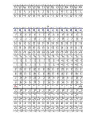 1,81       1,78       1,22       1,79       1,60       1,66       1,75       1,69       1,60       2,22       2,49       4,13       4,06       4,86       4,53
89,70%     90,05%     90,17%     90,47%     90,39%     90,50%     90,11%     90,66%     89,62%     87,97%     87,52%     89,30%     89,12%     88,91%     89,63%
715,13     730,83     758,67     766,40     734,00     758,30     711,75     766,67     744,75     736,50     672,40     659,29     605,75     690,54     682,69
  19,7       25,1       31,2       27,2       23,1       21,5       22,9       24,2       19,7       9,9        5,3        5,0        5,0        5,0         5,0
  8,8        11,8       9,9        11,1       10,3       9,7        8,6        9,4        8,8        14,7       31,3       26,3       25,0       26,3       27,6
  5,2        5,2        4,5        4,8        4,4        4,5        4,2        4,0        4,9        5,2        4,8        4,8        5,0        4,7         4,3
  3,03       3,32       3,31       3,44       3,07       3,11       3,12       3,08       2,85       1,85       1,21       0,80       0,77       0,63       0,60
 37,17      48,62      51,00      49,40      43,70      40,83      40,15      43,00      37,33      39,30      67,84      57,67      55,00      57,67      60,23
 47,57      58,97      60,05      58,93      52,42      49,78      48,60      51,07      47,15      49,70      77,46      67,27      65,05      67,10      68,86
  4,24       5,42       5,43       4,87       4,70       4,12       4,34       4,25       4,09       4,42       7,25       5,94       5,56       5,83       5,95




                                                                              54
22/out     24/out     25/out     26/out     27/out     28/out     29/out     30/out     31/out     01/nov     02/nov     03/nov     04/nov     05/nov     06/nov
  0,90       0,00       0,00       0,00       0,00       0,00       0,00       0,70       0,70       0,70       0,50       0,60       0,60       0,30       0,70
 2716       2955       3159       3168       3154       3167       3010       3224       3151       3110       3155       3206       3242       2859        2927
    19,3       21,0       22,4       22,5       22,4       22,5       21,3       22,9       22,3       22,1       22,4       22,7       23,0       20,3        20,8
     9,6       10,3       11,3       11,2       11,1       11,1       10,4       11,4       11,1       11,1       11,0       11,0       11,3       11,5        10,1
    38,5       42,7       44,6       45,0       45,1       45,5       43,7       46,0       45,0       43,9       45,5       46,9       46,8       35,1        42,5
    31,9       31,0       33,7       32,0       33,4       33,4       31,9       32,4       33,7       32,7       33,1       33,2       32,6       33,3        33,4
    16,7       16,8       17,0       16,9       17,0       17,3       17,0       17,0       16,8       17,1       16,8       17,2       16,9       17,1        17,0
     6,8        7,1        7,3        7,1        6,9        7,2        6,6        6,9        7,3        6,8        6,9        7,1        6,6        6,6         6,6
    10,0       10,3       10,5       10,3       10,2       10,1       10,4       10,6       10,5       10,3       10,0       10,1       10,1       12,8        10,1
     9,9        9,7        9,7        9,8       10,1       10,1       10,4       10,1        9,5       10,3        9,9       10,2       10,3       10,4        10,4
 27,74      29,07      32,24      33,10      32,80      31,50      30,90      29,30      29,10      28,90      29,27      28,49      29,43      30,20      28,50
 13,60      13,56      13,71      13,81      13,79      13,55      13,72      13,88      13,62      13,65      13,61      13,66      13,71      13,72      13,59
 17,74      16,89      18,28      18,78      19,39      18,22      19,42      24,28      23,91      22,14      19,95      20,05      18,84      18,33      15,67
 13,50      13,36      13,51      13,62      13,58      13,43      13,51      13,74      13,58      13,60      13,57      13,57      13,59      13,57      13,26
 15,11      13,56      15,30      15,66      16,74      15,31      16,25      21,07      20,70      18,73      17,66      17,19      15,86      15,23      13,14
 13,43      13,30      13,43      13,50      13,51      13,38      13,45      13,66      13,49      13,59      13,54      13,58      13,51      13,45      13,19
 10,54       9,61      11,14      11,05      13,48       9,94      13,72      15,94      14,19      15,64      15,83      13,21      11,53      12,60      10,84
 13,36      13,18      13,32      13,37      13,41      13,23      13,39      13,57      13,44      13,56      13,48      13,43      13,41      13,41      13,13
17,13%     14,93%     15,77%     15,80%     15,97%     15,80%     15,03%     17,88%     16,87%     17,13%     16,33%     16,40%     16,13%     16,60%     16,29%
  5,26       7,40       6,61       6,27       5,53       6,26      12,57       9,00       8,85       9,26       8,97       8,98       5,38       7,85       5,13
 12,78      13,03      13,14      13,14      13,05      13,07      13,23      13,34      13,32      13,37      13,37      13,16      13,10      13,22      12,90
    13,3       12,0       13,6       13,8       15,4       13,2       15,2       19,0       18,1       17,5       16,9       15,6       14,1       14,2        12,2
     5,0        5,0        5,0        5,0        4,9        5,0        4,9        5,0        4,9        5,0        5,0        5,0        5,0        5,0         5,0
     2,5        3,6        3,6        3,6        3,5        3,6        3,6        2,9        2,9        3,0        3,1        2,9        2,9        3,3         2,8
     5,3        5,3        5,3        5,3        5,3        5,2        5,3        5,3        5,3     5,300      5,300      5,300      5,200      5,200       5,300
     4,9        4,8        4,8        4,9        4,9        4,9        4,9        4,9        4,9        4,9        4,9        5,0        5,0        5,0         5,0
     3,3        3,3        3,3        3,3        3,3        3,3        3,3        3,3        3,3        3,3        3,3        3,3        3,3        3,3         3,2
     2,0        2,0        2,0        2,0        2,0        2,0        2,0        2,0        2,0     2,000      2,000      2,000      2,000      2,000       2,000
     1,3        1,3        1,3        1,3        1,3        1,3        1,3        1,3        1,3        1,3        1,3        1,3        1,2        1,2         1,2
  119,6      119,2      119,6      119,9      119,5      119,7      119,7      119,9      119,8      119,9      119,4      119,1      119,9      120,0       120,0
  125,8      125,7      125,9      126,4      125,4      125,7      125,4      126,1      125,9      124,8      125,8      125,8      126,0      126,1       126,0
  142,2      143,2      144,1      144,1      144,1      143,4      142,0      140,8      140,8      141,2      141,9      142,9      143,1      141,0       142,1
  124,6      146,1      146,6      146,6      147,0      147,2      145,6      143,9      143,5      136,5      124,9      126,8      126,5      124,3       122,6
  148,1      149,4      149,9      149,8      150,1      150,0      148,5      146,0      146,3      146,5      147,2      148,7      148,8      146,1       146,6
  150,4      149,3      150,3      150,2      148,3      147,1      150,0      148,3      148,5      148,3      149,1      150,5      150,2      149,5       147,8
  150,9      149,9      150,4      150,5      148,1      146,0      149,8      147,7      147,4      149,0      149,3      150,6      150,1      149,7       147,8
  144,4      139,7      140,5      138,0      137,0      135,8      133,1      137,7      137,5      138,5      139,3      143,1      140,3      138,0       136,6
    17,1       15,6       14,8       14,3       12,9       14,7        9,4       14,8       13,6       13,8       14,6       14,5       14,7       15,6        16,7
  117,7      120,2      119,5      118,9      121,0      116,3        67,6       85,0       80,5       91,3       95,5       96,7     105,9        86,4      102,6
  188,7      194,6      190,2      188,3      193,3      191,4      111,1      132,0      127,2      142,0      148,4      167,5      167,1      133,8       154,3
  171,1      142,7      144,3      143,1      124,9      105,7        90,3     113,1      105,0      124,4      127,8      142,2      135,9      133,4       122,7
    49,3       26,3       29,2       23,0       21,4       21,1       15,7       22,8       21,9       28,3       25,6       37,1       26,5       22,8        21,7
  321,0      393,0      351,0      342,0      343,0      362,0      370,0      379,0      326,0      385,0      381,0      338,0      369,0      378,0       351,0
  0,64       0,65       0,66       0,66       0,67       0,68       0,70       0,70       0,64       0,59       0,69       0,64       0,64       0,68       0,69
154000                                                                                                                                                    1842,86
 14,25                                                                                                                               15,38                 13,43
    17,0       14,9       16,2       16,4       16,3       14,9       15,4       15,2       17,0       15,5       15,8       16,6       15,5       16,2        16,1
    17,5       16,0       16,7       16,4       16,3       16,3       15,4       15,8       17,3       16,5       16,9       18,1       17,0       17,5        17,4
37,33%     37,96%     33,94%     36,44%     37,08%     36,47%     37,10%     38,27%     37,60%     38,37%     36,23%     37,43%     37,80%     35,47%     36,91%
1.279,7    1.115,0    1.157,0    1.189,3    1.246,3    1.154,5    1.118,3    1.191,5    1.227,8    1.182,5    1.284,0    1.267,8    1.243,2    1.246,8     1.240,8
    75,2       74,6       71,4       72,4       76,3       77,2       72,6       78,2       72,3       76,4       81,2       76,6       80,0       76,8        77,1
                                                                                                                                                26,13
  11,7       11,1       11,6       11,7       11,4       12,1       11,9       11,8       12,2       11,3       11,8       11,8       12,1       12,6       11,8
    31,1       25,6       28,6       28,8       30,3       18,8       22,8       22,2       28,3       27,0       25,4       28,8       22,3       22,5       26,4
1065,67    966,00     1001,67    1054,67    1024,33    987,00     975,00     1003,00    974,00     1011,00    986,33     1095,33    1060,67    1111,33    1110,00
  2,47       2,57       2,98       3,51       2,23       1,67       2,45       1,80       1,89       2,44       1,35       2,77       1,90       2,69       3,24
 18,00      17,00      17,50      18,00      18,00      18,00      18,00      18,00      18,00      18,00      18,00      18,00      18,00      18,00      18,00
 19,00      17,00      17,00      17,33      19,00      19,00      19,00      19,25      20,00      20,00      18,33      18,69      18,50      20,00      18,00

 9,52       8,76       10,47      10,28      9,62       9,75       10,96      8,86       9,64       8,80       9,55       11,07      9,67       10,80      12,05
   23,1       26,9        10,6       13,7      18,3       24,5         8,4      33,8       26,3       28,4       23,6         6,4      24,8        16,4       (1,7)
953,00     900,67     970,67     977,00     941,00     987,33     921,33     885,67     913,00     947,67     898,00     1026,00    965,00     1051,00    1082,00
  100,1      102,8        92,7       95,0      97,8      101,3        84,1     100,0       94,7      107,7       94,1        92,7      99,8        97,3       89,8
    3,6        3,5         3,2        3,3       3,4        3,2         3,2       3,0        3,2        3,1        3,0         2,6       3,4         3,5        3,4
 