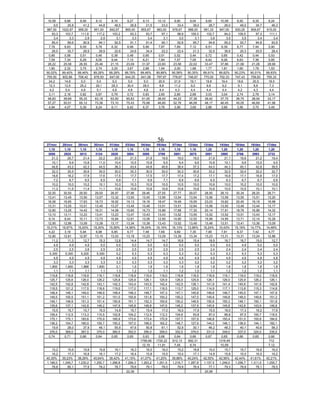 10,58       9,86       8,56       8,12       8,16       9,27       9,13      10,12       9,90       9,04       9,65      10,08       8,50       9,35       8,24
     9,5       25,8       41,2       44,8       46,5       26,8       21,5       23,0       33,4       38,0       28,7       26,0       49,0       34,7        46,3
987,50     1022,67    956,00     951,00     842,67     865,00     855,67     983,00     978,67     988,00     991,33     947,00     930,25     909,67     915,00
    93,3     103,7      111,6      117,2      103,2        93,3       93,7       97,1       98,9     109,3      102,7        94,0     109,5        97,3      111,1
     3,4        3,3        2,9        2,9        3,1        3,3        3,4        3,1        3,0        3,1        3,6        3,5        3,5        3,4         3,4
    85,4       89,6       90,9       94,1       92,5       91,1       91,4       90,1       92,8       95,7       94,8       95,2       93,7       94,8        93,9
  7,78       6,83       6,09       5,78       6,32       6,99       5,99       7,87       7,69       7,12       6,51       6,39       6,77       7,44       5,90
    26,5       30,7       28,9       28,9       22,6       24,6       34,4       22,2       22,4       21,3       32,5       36,6       20,3       20,5        28,4
  0,66       0,56       0,51       0,46       0,38       0,48       0,65       0,51       0,52       0,44       0,72       0,85       0,42       0,44       0,53
  7,59       7,34       6,29       6,05       6,44       7,13       6,21       7,84       7,57       7,05       6,42       6,26       6,63       7,36       5,85
 28,22      25,58      26,55      25,46      21,15      23,09      31,97      22,60      23,58      22,02      33,47      37,86      21,99      21,28      28,99
  1,80       2,32       3,75       2,74       3,25       3,67       2,88       1,94       2,00       1,68       1,77       1,81       1,60       1,79       1,53
90,02%     89,40%     88,46%     89,28%     89,28%     88,78%     89,46%     89,88%     90,58%     90,35%     89,91%     89,82%     90,23%     90,01%     89,83%
755,50     802,86     706,42     678,50     647,00     644,25     641,08     797,67     778,67     746,67     770,00     752,33     747,43     759,83     755,33
  24,2       14,8       5,0        5,0        5,0        5,0        5,0        20,5       21,9       19,1       19,8       19,4       18,6       20,5       18,5
  12,3       12,5       25,2       29,1       29,3       30,4       28,0       8,8        11,2       9,2        9,8        9,2        9,1        8,8         7,3
  4,2        5,4        4,9        5,1        4,8        4,8        4,8        4,4        4,3        4,4        4,4        4,4        4,2        4,3         4,4
  3,11       2,16       0,82       0,87       0,79       0,72       0,83       2,60       2,85       2,68       3,03       3,04       2,74       2,76       3,14
 48,83      39,69      55,33      63,18      63,50      65,83      61,00      38,00      44,23      37,38      39,42      37,75      36,75      38,04      33,17
 57,27      50,51      65,12      73,38      73,10      75,43      70,68      46,85      52,76      46,08      48,17      46,45      45,05      46,69      41,98
  4,94       4,07       5,39       6,24       6,11       6,42       6,37       3,76       3,99       3,69       3,88       3,66       3,56       3,70       3,49




                                                                              56
27/nov     28/nov     29/nov     30/nov     01/dez     03/dez     04/dez     05/dez     07/dez     12/dez     13/dez     14/dez     15/dez     16/dez     17/dez
  1,10       1,10       1,10       1,10       1,10       1,10       1,10       1,10       1,10       1,10       1,20       1,20       1,20       1,20       1,20
 3000       2925       3012       3124       2820       3004       3095       2769       2681       2675       3081       2980       2766       2993       2732
    21,3       20,7       21,4       22,2       20,0       21,3       21,9       19,6       19,0       19,0       21,9       21,1       19,6       21,2       19,4
    10,1        9,9       10,8       11,0       10,4       10,5       10,8        9,5        9,4        9,6       10,8       10,1        9,6       10,5        9,5
    44,6       43,2       42,3       44,5       38,3       43,4       44,8       40,6       38,4       37,3       44,0       44,3       40,1       42,8       39,5
    32,3       30,5       30,6       30,5       30,0       30,3       30,5       30,0       30,3       30,6       33,2       32,5       32,4       32,2       32,7
    18,6       18,2       17,9       17,6       17,5       17,7       17,5       17,7       17,4       17,2       17,1       16,8       17,1       16,8       17,0
     7,2        6,7        6,5        6,5        6,9        7,1        6,9        7,1        6,9        6,6        6,5        6,3        6,7        6,7        6,9
    10,2       10,0       10,2       10,1       10,3       10,3       10,5       10,5       10,5       10,0       10,6       10,0       10,2       10,0       10,0
    11,3       11,5       11,4       11,1       10,6       10,6       10,6       10,6       10,6       10,6       10,6       10,5       10,5       10,1       10,1
 32,00      30,50      29,50      29,00      26,97      27,96      29,46      27,55      27,77      29,07      28,50      28,10      30,34      28,20      26,71
 13,41      13,45      13,50      13,57      13,32      13,50      13,45      13,56      13,54      13,54      13,56      13,58      13,55      13,51      13,20
 16,06      16,65      17,63      18,73      16,92      19,13      19,16      18,47      19,49      19,55      23,03      19,82      20,45      19,18      16,98
 13,31      13,25      13,01      13,45      13,27      13,45      13,48      13,51      13,51      12,64      13,56      13,50      13,49      13,44      13,17
 12,60      13,25      14,42      16,31      14,08      15,65      15,73      15,86      17,68      17,30      20,14      17,91      18,76      16,96      14,32
 13,10      13,11      13,23      13,41      13,23      13,47      13,43      13,43      13,52      13,55      13,52      13,52      13,51      13,43      13,17
  9,14       8,44      10,11      13,73      10,84      12,61      13,09      12,90      14,90      12,52      15,99      14,95      13,71      12,14      10,28
 12,95      12,96      13,09      13,38      13,17      13,34      13,39      13,43      13,52      13,49      13,48      13,51      13,41      13,36      13,09
15,31%     16,97%     15,63%     16,30%     15,59%     14,56%     16,04%     16,16%     16,13%     13,96%     16,24%     15,43%     15,19%     14,77%     14,48%
  4,22       3,19       5,94       6,98       6,85       6,77       7,48       7,69       9,69       7,35       7,99       7,81       9,37       7,42       4,77
 12,80      12,61      12,87      13,15      13,03      13,18      13,23      13,29      13,39      13,34      13,23      13,31      13,31      13,24      12,88
    11,2       11,3       12,7       15,3       12,8       14,4       14,7       14,7       16,6       15,4       18,5       16,7       16,7       15,0       12,7
     4,9        4,9        4,9        5,0        5,0        5,0        5,0        5,0        5,0        5,0        5,0        5,0        4,9        5,0        5,0
     2,5        2,5        2,6        2,5        2,5        2,5        2,5        2,5        2,5        2,5        2,4        2,4        2,4        2,4        2,4
  5,300      5,300      5,200      5,300         5,2        5,3        5,3        5,3        5,3        5,2        5,3        5,3        5,3        5,3        5,3
     4,9        4,9        4,9        4,9        4,9        4,9        4,9        4,9        4,9        4,9        4,9        4,9        4,9        4,8        4,8
     3,3        3,3        3,3        3,3        3,3        3,3        3,3        3,3        3,3        3,2        3,2        3,2        3,2        3,2        3,2
  1,800      1,800      1,866      1,800         2,1        1,9        1,9        1,9        1,9        1,8        1,8        1,8        1,8        1,8        1,8
     1,1        1,1        1,1        1,1        1,3        1,2        1,2        1,1        1,2        1,0        1,1        1,2        1,2        1,2        1,1
  119,8      118,8      118,9      119,1      118,8      118,9      119,0      119,0      118,8      118,5      118,9      119,1      119,0      119,2       118,9
  125,7      125,6      126,0      126,2      125,8      125,9      126,1      125,9      126,0      125,9      126,1      126,0      125,9      126,2       126,1
  142,5      142,8      142,8      143,1      142,3      143,4      143,5      142,4      142,5      138,1      141,9      141,4      140,6      141,9       142,6
  118,5      121,2      117,5      118,6      119,0      117,0      117,1      116,5      113,7      125,0      114,9      117,1      113,8      115,3       114,8
  148,4      148,1      149,0      148,9      148,4      148,3      148,7      147,3      147,1      145,8      146,6      146,7      145,5      147,1       147,9
  149,5      150,5      151,1      151,2      151,0      150,8      151,8      150,2      150,2      147,0      149,9      149,8      148,0      149,8       151,2
  149,1      148,9      151,3      151,4      150,9      151,1      152,3      150,6      150,2      146,9      150,6      150,3      148,1      150,1       151,8
  135,6      137,1      142,8      146,2      147,9      145,8      146,8      147,6      146,2      137,9      145,6      145,8      142,6      143,9       146,8
    15,5       15,7       15,7       15,5       14,9       15,7       15,4       17,0       16,0       17,9       15,5       16,0       17,3       16,2       17,6
  109,4      112,5      113,3      110,5      102,8      104,2      112,5      112,3      104,6        93,8       87,0       96,8       97,5     100,7       118,5
  175,1      175,1      183,6      175,9      165,9      173,6      173,4      170,9      157,7      157,9      146,8      150,4      151,0      155,6       184,6
  136,2      154,7      160,0      155,7      150,2      157,0      168,0      162,2      148,7      127,9      144,2      146,1      136,0      144,1       182,1
    19,9       28,0       37,9       48,1       55,9       47,6       50,8       61,1       52,9       30,1       46,2       48,3       40,1       40,6       58,3
  376,0      369,0      367,0      375,0      360,0      352,0      356,0      359,0      352,0      379,0      331,0      349,0      337,0      324,0       335,0
  0,74       0,71       0,66       0,64       0,65       0,65       0,63       0,66       0,64       0,66       0,67       0,65       0,66       0,65       0,66
                                                                  1756,68    1720,22    912,13     692,31                1316,49                            712
                                                                   12,19      11,91       7,45       6,74                 10,09                             7,12
    15,2       15,6       15,8       15,8       16,1       16,3       16,0       16,0       15,2       16,8       15,0       15,7       15,7       16,8       16,0
    16,2       17,3       16,8       16,1       17,2       16,4       15,8       15,5       15,4       17,1       14,9       15,8       15,0       16,5       16,2
40,35%     39,23%     38,26%     40,64%     39,42%     41,15%     41,07%     41,20%     39,88%     40,24%     42,55%     42,56%     42,44%     41,61%     42,21%
1.198,0    1.249,7    1.230,2    1.250,7    1.266,8    1.299,3    1.263,2    1.251,5    1.216,7    1.287,8    1.157,5    1.249,0    1.256,7    1.311,5    1.255,7
    78,8       80,1       77,9       79,2       78,7       79,6       79,1       78,0       79,9       76,4       77,1       79,3       79,9       78,1       78,5
                                                        22,36                                                  20,58
 