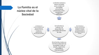 En la familia se
cultivan y se
desarrollan los
principales elementos
de vida.
La familia sostiene a
toda la sociedad,
pues cumple con
actividades
comunitarias,
productivas, socio-
económicas,
políticas.
De la familia se
forman y se formaran
siempre los futuros
hombres y mujeres
que administraran la
sociedad en todos los
frentes.
De la familia y todos sus
miembros dependen las
sociedades civiles, el
estado, organismos
nacionales e
internacionales
La familia es el
primer ambiente vital
que encuentra el
hombre al venir al
mundo y su
experiencia es
decisiva para siempre
La Familia es el
núcleo vital de la
Sociedad
 