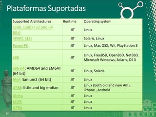 Plataformas Suportadas
Supported Architectures

s390, s390x (32 and 64
bits)
SPARC (32)

Runtime

Operating system

JIT

Linux

JIT

Solaris, Linux

PowerPC

JIT

Linux, Mac OSX, Wii, PlayStation 3

x86

JIT

Linux, FreeBSD, OpenBSD, NetBSD,
Microsoft Windows, Solaris, OS X

JIT

Linux, Solaris

JIT

x86-64: AMD64 and EM64T
(64 bit)
IA64 Itanium2 (64 bit)
ARM: little and big endian

Alpha
MIPS
HPPA
14

JIT

JIT

Linux
Linux (both old and new ABI),
iPhone , Android
Linux

JIT

Linux

JIT

Linux

 