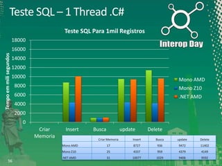 Teste SQL – 1 Thread .C#
Teste SQL Para 1mil Registros
18000
Tempo em mili segundos

16000
14000
12000
10000

Mono AMD

8000

Mono Z10

6000

.NET AMD

4000
2000

0
Criar
Memoria

Insert

Busca

update

Delete

Insert

Busca

update

Delete

Mono AMD

17

8727

936

9472

11402

Mono Z10

56

Criar Memoria

25

4337

959

4379

4149

.NET AMD

31

10077

1029

9406

9592

 