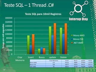 Teste SQL – 1 Thread .C#
Teste SQL para 10mil Registros
180000
Tempo em mili segundos

160000
140000
120000
100000

Mono AMD

80000

Mono Z10

60000

.NET AMD

40000
20000
0

Criar
Memoria

Insert
Mono AMD
Mono Z10
.NET AMD

57

Busca

update
Criar Memoria
115
146
93

Delete
Insert
93232
43677
99637

Busca
26885
33916
29749

update
137954
94313
154284

Delete
131444
101117
153645

 
