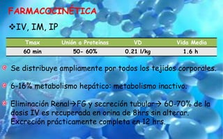 FARMACOCINÉTICA
IV, IM, IP
Tmax Unión a Proteínas VD Vida Media
60 min 50- 60% 0.21 l/kg 1.6 h
Se distribuye ampliamente por todos los tejidos corporales.
6-16% metabolismo hepático: metabolismo inactivo.
Eliminación RenalFG y secreción tubular 60-70% de la
dosis IV es recuperada en orina de 8hrs sin alterar.
Excreción prácticamente completa en 12 hrs.
 