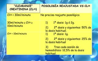 “CLEARANCE”
CREATININA (CLCR)
POSOLOGÍA REAJUSTADA VS CLCR
ClCR > 30ml/minuto No precisa reajuste posológico
30ml/minuto ≥ ClCR ≥
10ml/minuto
1) 1ª dosis: 1g ó 2g.
2) 2ª dosis y siguientes: 50% de
la dosis habitual.
ClCR < 10ml/minuto 1) 1ª dosis: 1g.
2) 2ª dosis y siguientes: 25% de
la dosis habitual
3) Tras cada sesión de
hemodiálisis: 12,5% de la dosis
habitual.
 