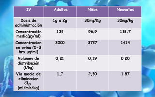 IV Adultos Niños Neonatos
Dosis de
administración
1g a 2g 30mg/Kg 30mg/kg
Concentración
media(μg/ml)
125 96,9 118,7
Concentracion
en orina (0-3
hrs μg/ml)
3000 3727 1414
Volumen de
distribución
(l/kg)
0,21 0,29 0,20
Via media de
eliminacion
ClCR
(ml/min/kg)
1,7 2,50 1,87
 