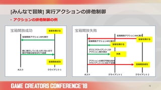 [みんなで冒険] 実行アクションの排他制御
18
宝箱開放アクションRPC実行
ホスト クライアント１
他に実行している人がいないので
実行可能な旨をRPCで送信
宝箱を開ける
宝箱開放成功
ホスト
アクションの実行可能な旨を
クライアント２にRPCで送信
宝箱開放成功
宝箱を開ける
クライアント１ クライアント２
宝箱開放アクションRPC実行
宝箱を開ける
失敗
すでにクライアント２が
アクション実行済み
宝箱開放アクションRPC実行
宝箱開放成功 宝箱開放失敗
• アクションの排他制御の例
 