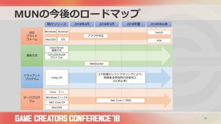 MUNの今後のロードマップ
32
対応
プラット
フォーム
通信方式
クライアント
プログラム
現行リリース 2018年4月 2018年5月 2018年秋以降
Windows
MacOSX
Android
iOS
Client/Server
通信方式
TCP/UDP/RUDP
プロトコル
ブラウザ対応
Switch
2018年夏
WebSocket
サーバプログ
ラム
Linux C++
Windows C++,C#
MacOSX
.NET Core C#
.Net Core 2.1対応
Unity C#
コア処理のリファクタリングにより、
高頻度送受信時の性能向上
（GC抑止等）
PS4
 