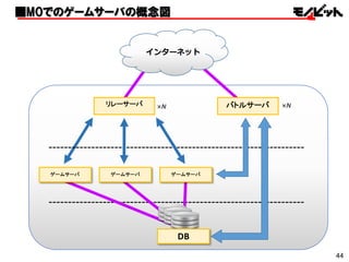 リレーサーバ
インターネット
バトルサーバ
DB
ゲームサーバ ゲームサーバ ゲームサーバ
×N×N ×N×N
■MOでのゲームサーバの概念図■MOでのゲームサーバの概念図
44
 