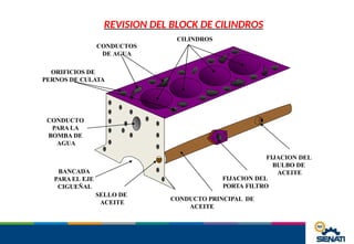 REVISION DEL BLOCK DE CILINDROS
CILINDROS
CONDUCTOS
DE AGUA
ORIFICIOS DE
PERNOS DE CULATA
FIJACION DEL
BULBO DE
ACEITE
FIJACION DEL
PORTA FILTRO
CONDUCTO PRINCIPAL DE
ACEITE
CONDUCTO
PARA LA
BOMBA DE
AGUA
BANCADA
PARA EL EJE
CIGUEÑAL
SELLO DE
ACEITE
 