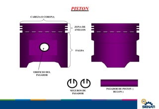 PISTON
FALDA
ZONA DE
ANILLOS
CABEZA O CORONA
ORIFICIO DEL
PASADOR
PASADOR DE PISTON (
BULON )
SEGUROS DE
PASADOR
 
