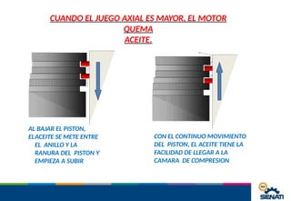 CUANDO EL JUEGO AXIAL ES MAYOR, EL MOTOR
QUEMA
ACEITE.
AL BAJAR EL PISTON,
ELACEITE SE METE ENTRE
EL ANILLO Y LA
RANURA DEL PISTON Y
EMPIEZA A SUBIR
CON EL CONTINUO MOVIMIENTO
DEL PISTON, EL ACEITE TIENE LA
FACILIDAD DE LLEGAR A LA
CAMARA DE COMPRESION
 