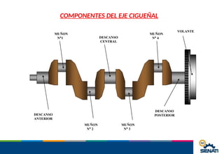 DESCANSO
ANTERIOR
MUÑON
N°1
MUÑON
N° 2
MUÑON
N° 3
MUÑON
N° 4
DESCANSO
CENTRAL
DESCANSO
POSTERIOR
VOLANTE
COMPONENTES DEL EJE CIGUEÑAL
 