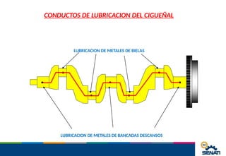 CONDUCTOS DE LUBRICACION DEL CIGUEÑAL
LUBRICACION DE METALES DE BANCADAS DESCANSOS
LUBRICACION DE METALES DE BIELAS
 