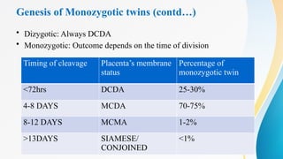 Genesis of Monozygotic twins (contd…)
• Dizygotic: Always DCDA
• Monozygotic: Outcome depends on the time of division
Timing of cleavage Placenta’s membrane
status
Percentage of
monozygotic twin
<72hrs DCDA 25-30%
4-8 DAYS MCDA 70-75%
8-12 DAYS MCMA 1-2%
>13DAYS SIAMESE/
CONJOINED
<1%
 
