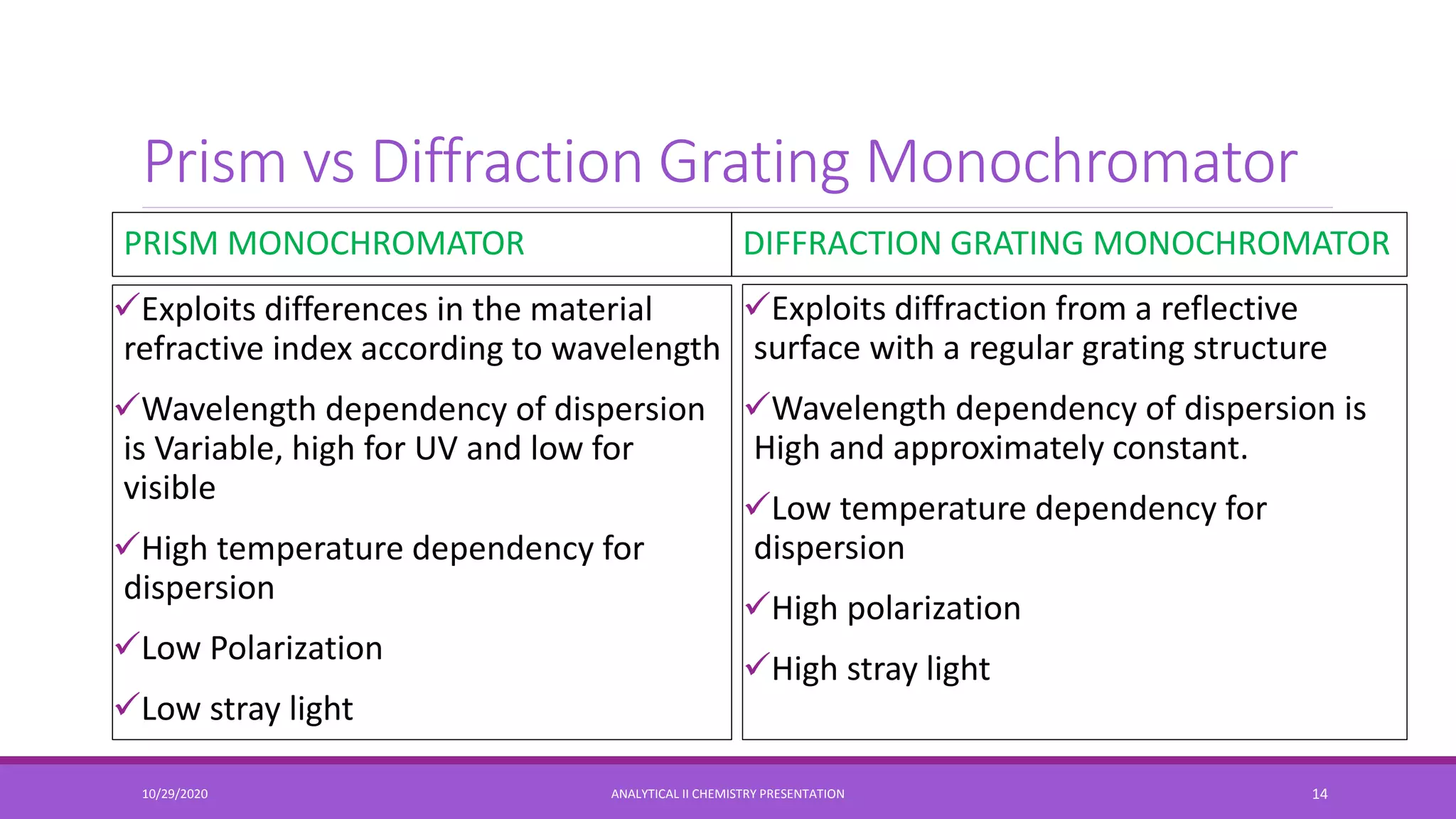 Prism vs Diffraction Grating Monochromator
PRISM MONOCHROMATOR
Exploits differences in the material
refractive index according to wavelength
Wavelength dependency of dispersion
is Variable, high for UV and low for
visible
High temperature dependency for
dispersion
Low Polarization
Low stray light
DIFFRACTION GRATING MONOCHROMATOR
Exploits diffraction from a reflective
surface with a regular grating structure
Wavelength dependency of dispersion is
High and approximately constant.
Low temperature dependency for
dispersion
High polarization
High stray light
10/29/2020 ANALYTICAL II CHEMISTRY PRESENTATION 14
 