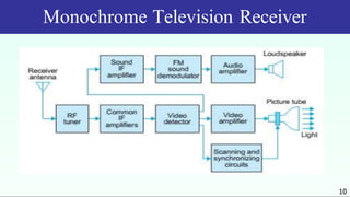 Monochrome Television Receiver
10
 