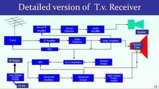 Detailed version of T.v. Receiver
11
Sound IF
Amplifier
Sound
Detector
Audio
Amplifier
Tuner IF Amplifier
Video
Detector Video Amplifiers
AGC
AFC Sync Separator
Horizontal
Oscillator
Vertical
Sweep
Horizontal
Output
High Voltage
Power
supply
Low Voltage
Power
Supply
Speaker
Picture
Tube
All Stages
AC line
 