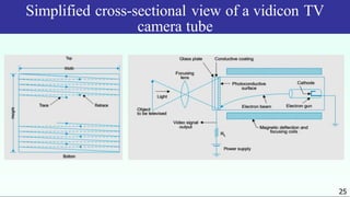 Simplified cross-sectional view of a vidicon TV
camera tube
25
 
