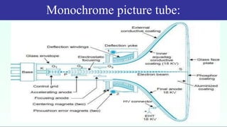 Monochrome picture tube:
 