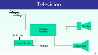 Television
Television
Receiver
Speaker
Power Supply
Picture Tube
All Section
7
AC Input
 