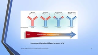 Immunogenicity potential based on source of Ig
Faculty of Pharmaceutical Science, Assam down town University 27
 