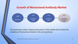Growth of Monoclonal Antibody Market
Vast growing number of approved product in the market will increase the
incidence of monoclonal market in the coming future.
Faculty of Pharmaceutical Science, Assam down town University 48
1986
Inception
2006
26 billion
USD
2013
75 billion
USD
2017
>90 billion
USD
 